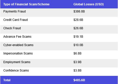 Popular 2023 scams and total losses